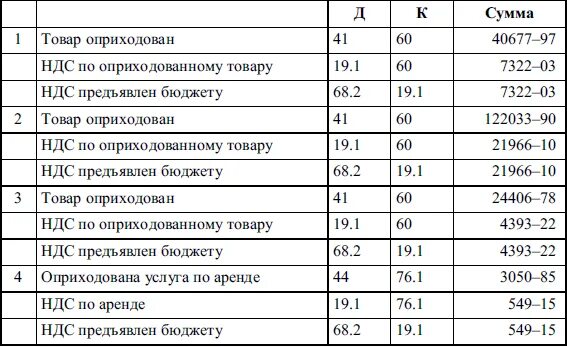 Ндс по операции проводка. НДС предъявлен бюджету. Оприходован НДС. Оприходованы товары НДС. Оприходованы материалы.