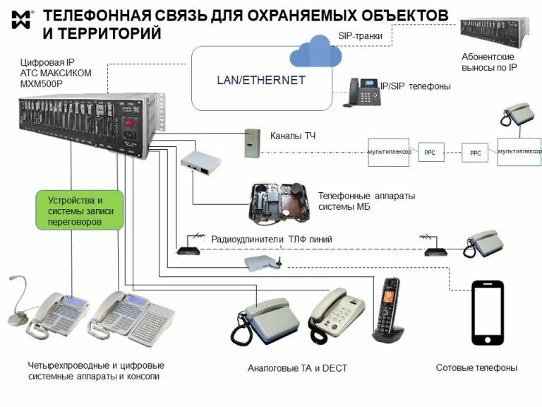 Линии связи для перелачиинформации. Скорость передачи канала связи. Телефонная связь презентация. Расстояние телефонной связи. Городская телефонная сеть из чего состоит схема.