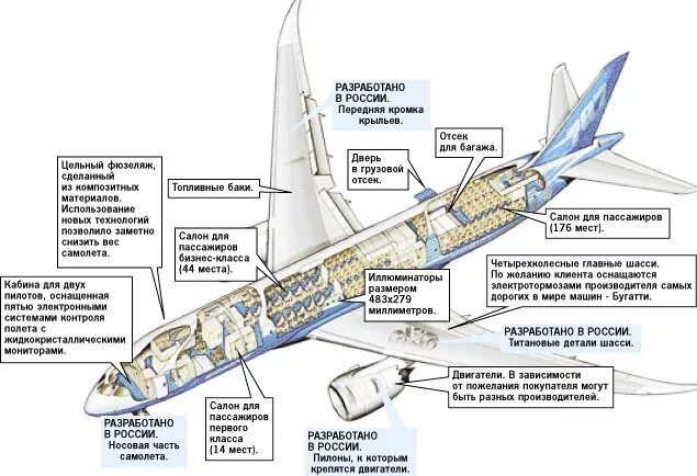 Части мс. Топливные баки в самолете Суперджет 100. SSJ 100 схема шасси. Топливная система Суперджет 100 схема. Сухой Суперджет 100 схема топливный бак.