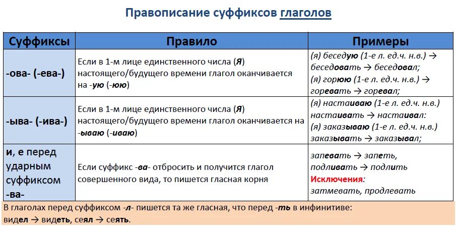 Чередование суффиксов в глаголах