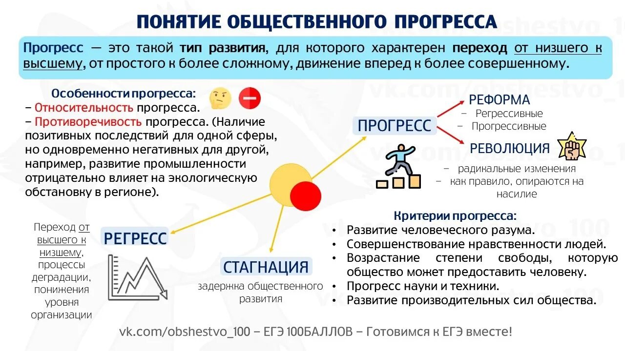 Регресс показателей. Понятие общественного прогресса. Общественный Прогресс ЕГЭ. Понятие общественного прогресса ЕГЭ. Общественный Прогресс ЕГЭ Обществознание.