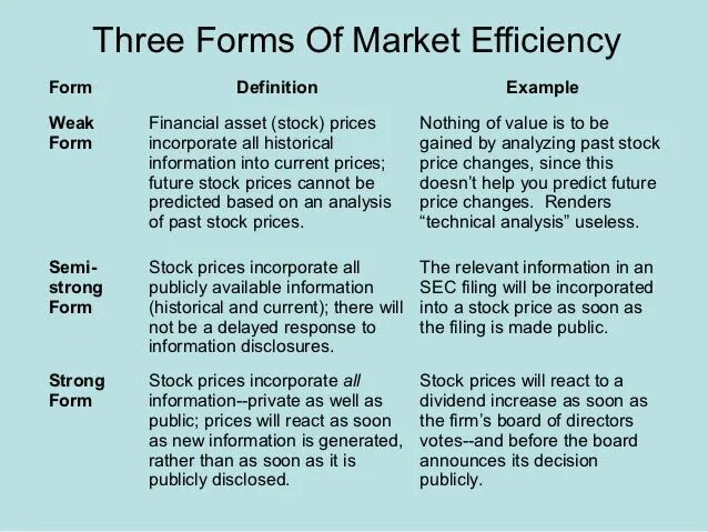 Forms of marketing. Weak Market efficiency. Weak forms. 3 Types of Market efficiency. Strong and weak forms.