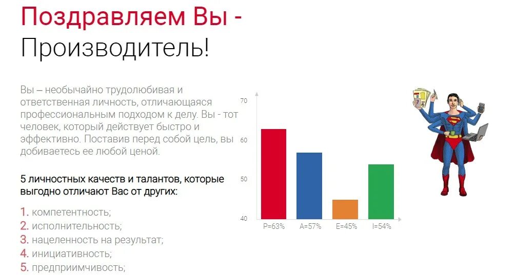 Адизес тест результаты. Результаты теста Адизеса. Тест Адизеса интегратор. Расшифровка результата теста Адизеса. Paei расшифровка результатов теста.