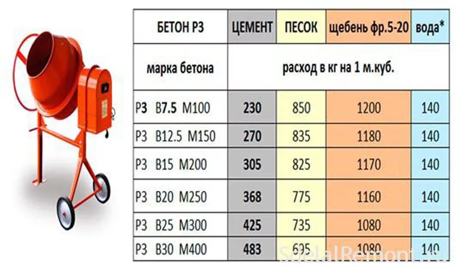 15 м кубических. Марка бетона в15 м200. Пропорции щебня песка и цемента для бетона м200. Марка бетона м200 пропорции. Состав бетонной смеси марки м400.