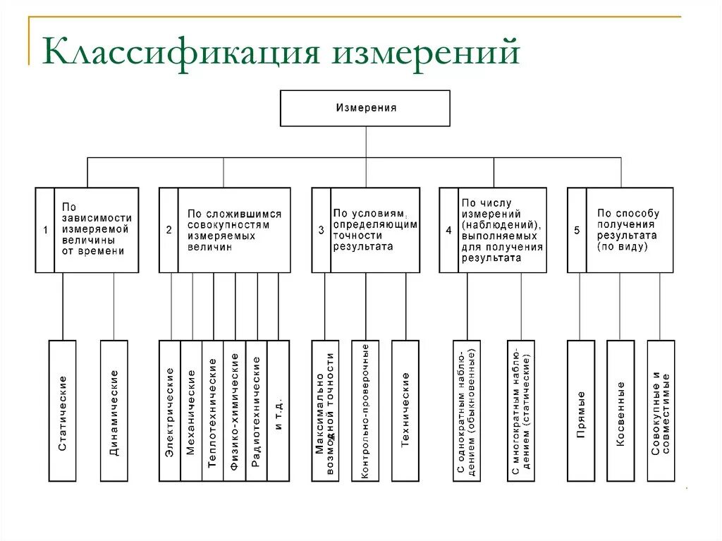 Классификация метрологии. Классификация измерений в метрологии. Классификация методов измерений в метрологии. Схема классификации видов измерений. Классификация измерений в метрологии схема.