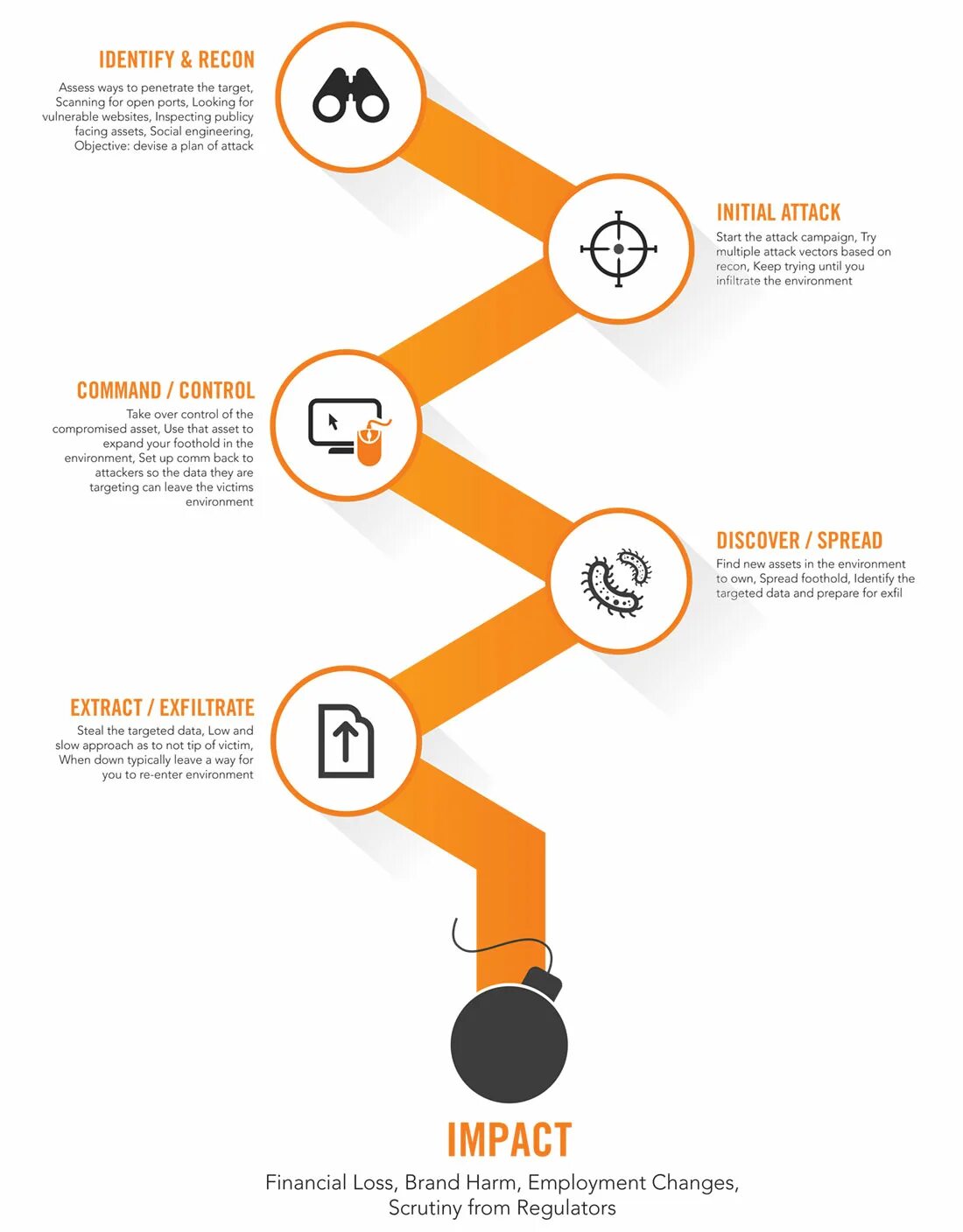 Cyber Kill Chain. Модель Cyber Kill Chain. Kill Chain цепочка. Kill Chain информационная безопасность. Kill chain