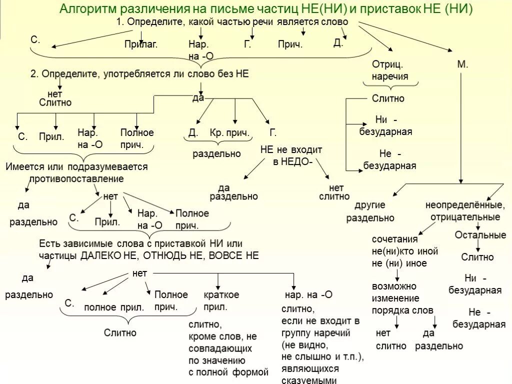 Частицы не ни конспект. Схема правописание не и ни с разными частями речи. Алгоритм определения правописания не с разными частями речи. Различие частиц не и приставки не со всеми частями речи. Алгоритм различия частиц не и ни.