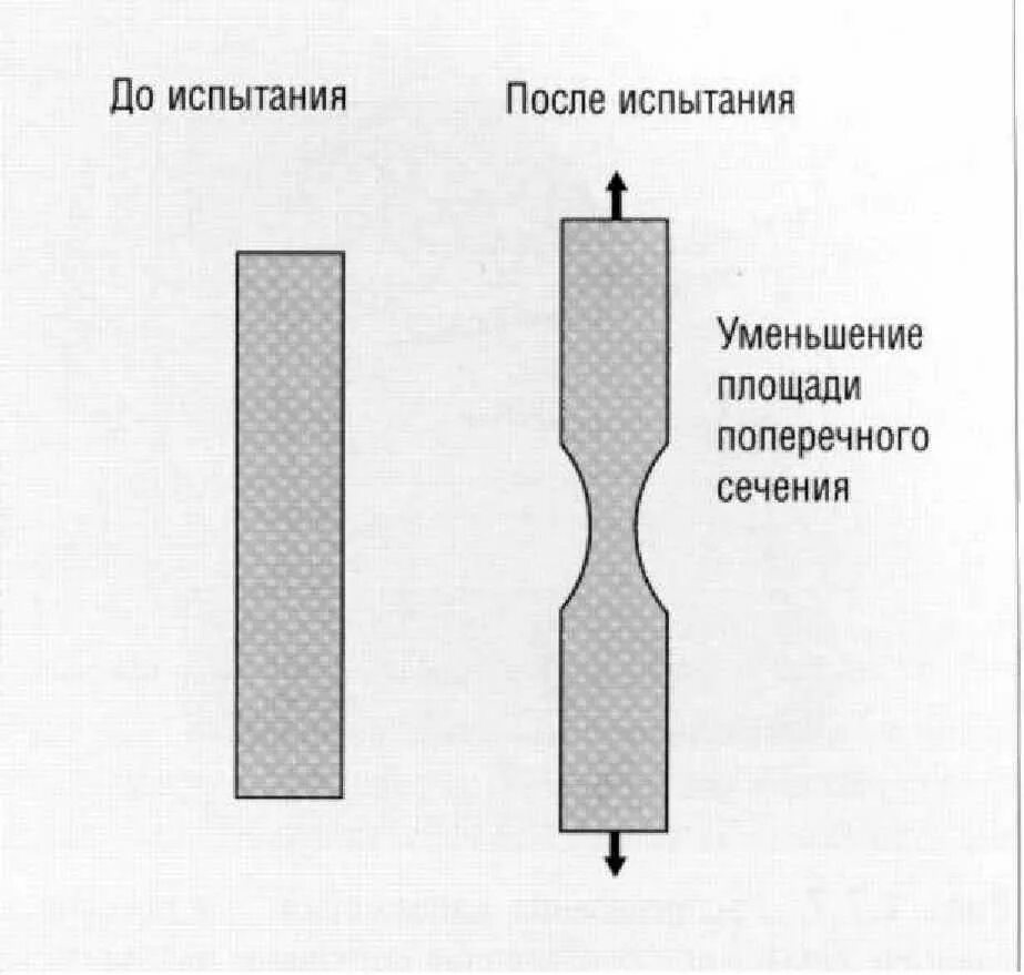 Проведите испытание на разрыв. Образование шейки при испытании на растяжение. испытание на растяжение металлического образца. шейка при испытании на растяжение. испытание стали на разрыв.