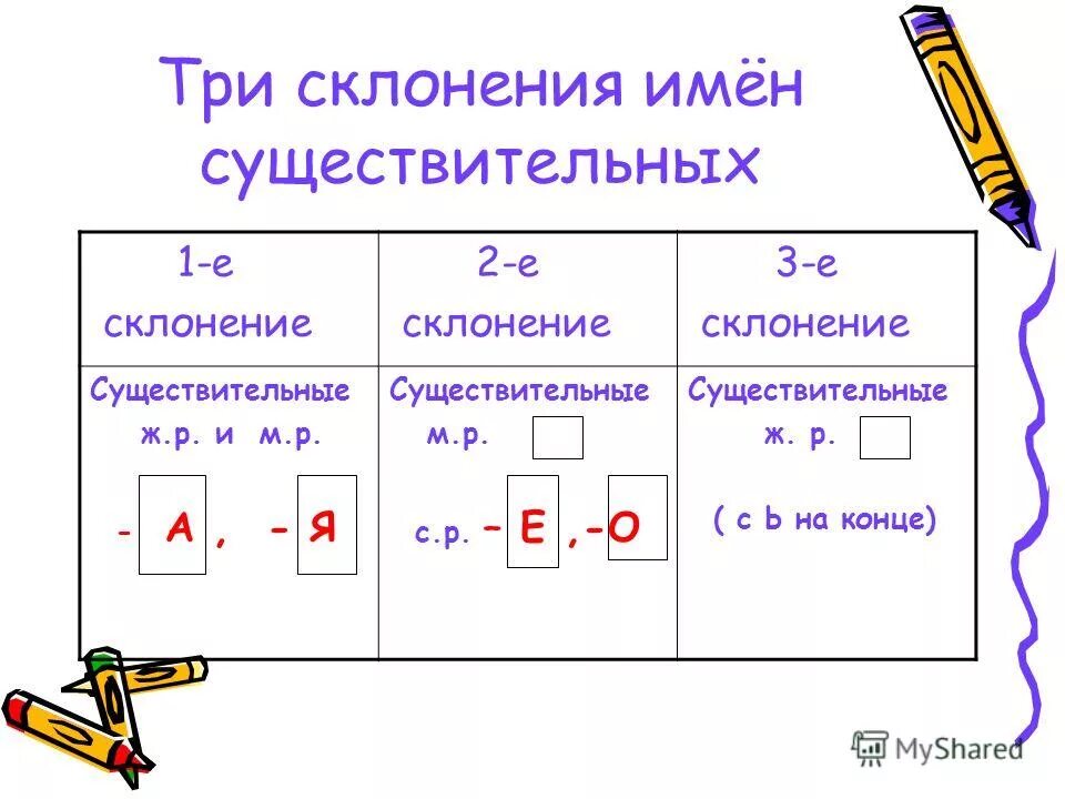 Признаки 3 склонения. Склонения имени существительного таблица. Склонение имен сущ 3 класс. 3 Склонения существительных таблица. Схема определения склонения существительных.