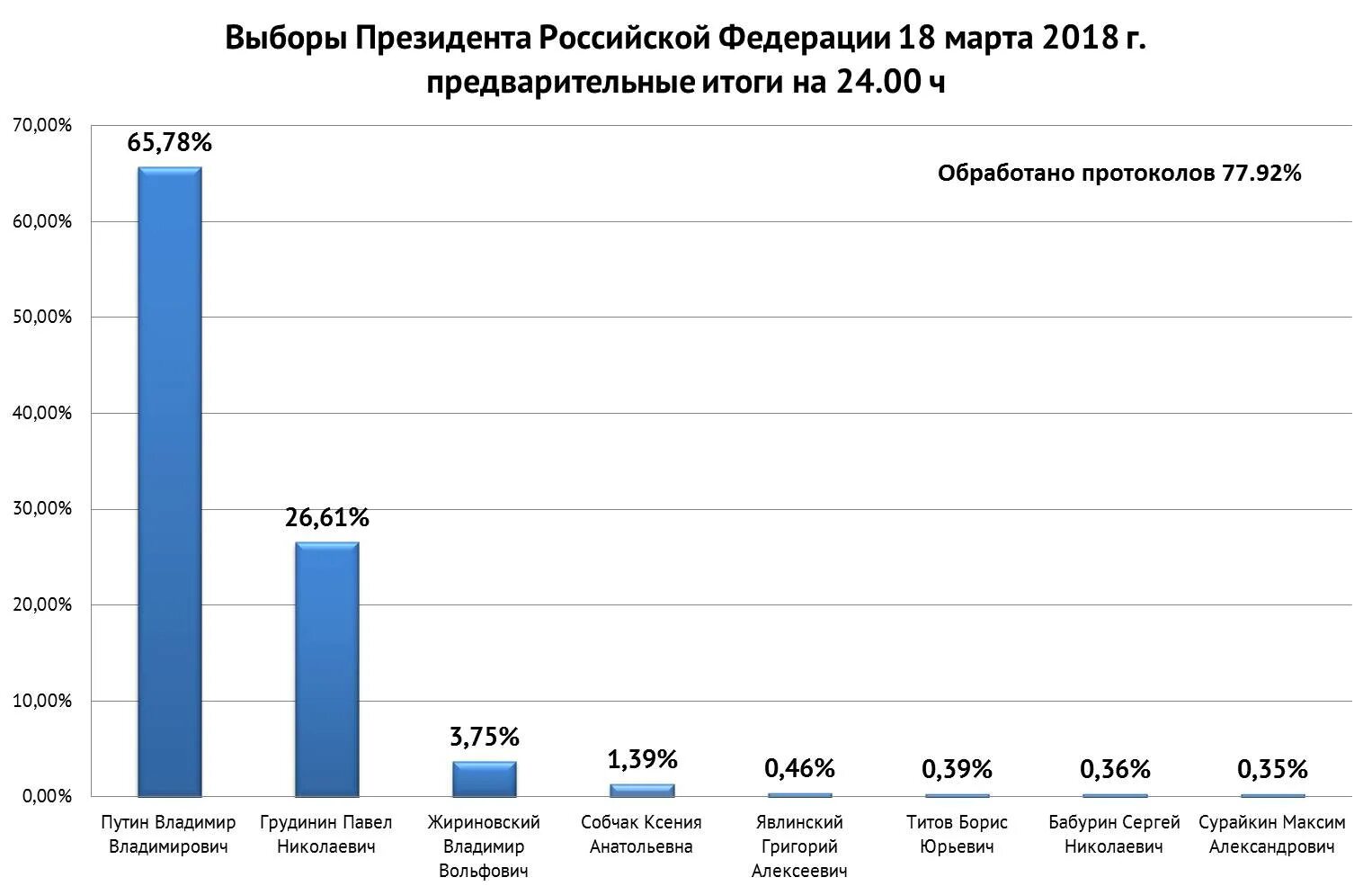 Выборы президента Якутии. Итоги голосования президента России 2018. Итоги выборов в Якутии. Выборы президента России в Якутии. Самая большая явка на выборах президента