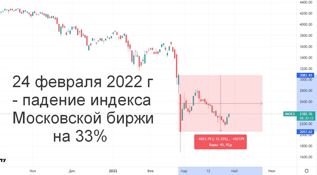 Почему падает биржа сегодня. Акции фондовый рынок. Падение фондового рынка. 24 Февраля 2022 Московская биржа. Крах фондового рынка.