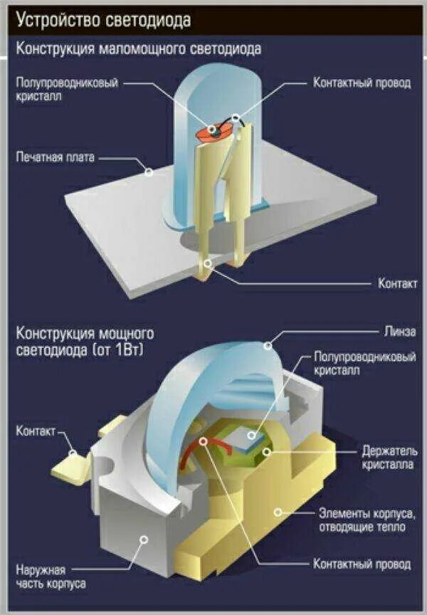 Технология светодиодов. Строение кристаллов светодиода. Устройство светодиода и принцип работы. Структура кристалла светодиода. Конструкция мощного светодиода.