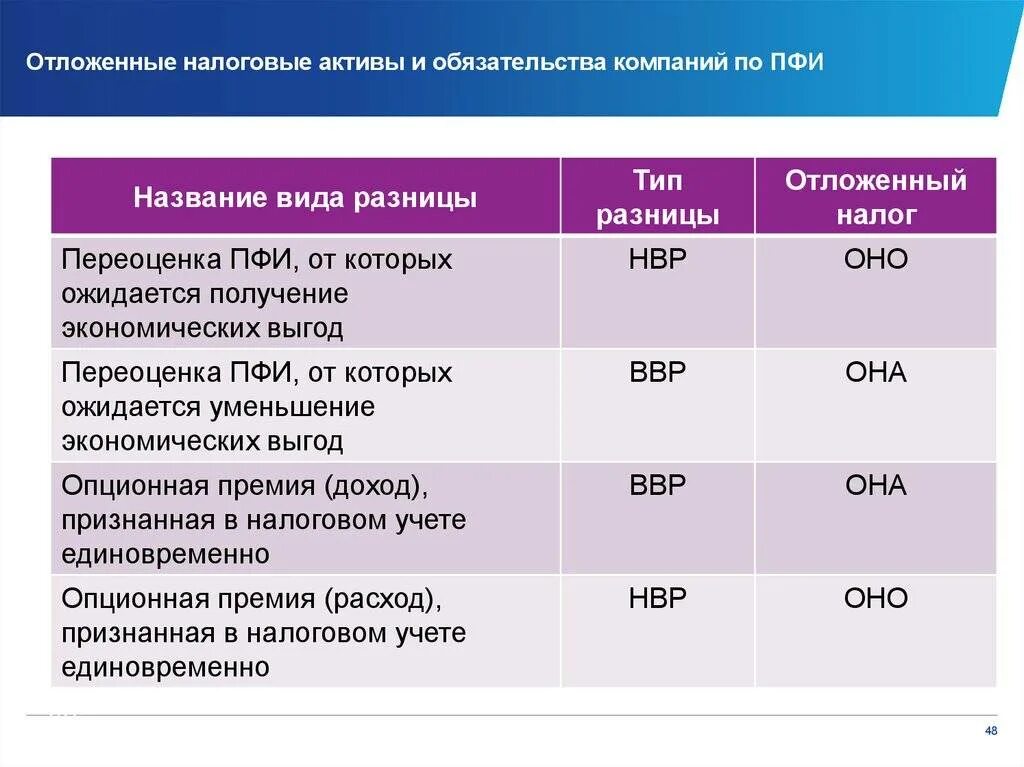 2006 учет активов и обязательств. Отложенные налоговые Активы. Отложенные Активы и обязательства. Отложенные налоговые обязательства. Отложенные налоговые Активы пример.