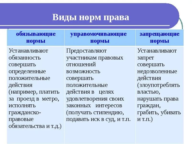 Управомочивающие нормы обязывающие нормы запрещающие нормы. Уполномоченные обязывающие запрещающие