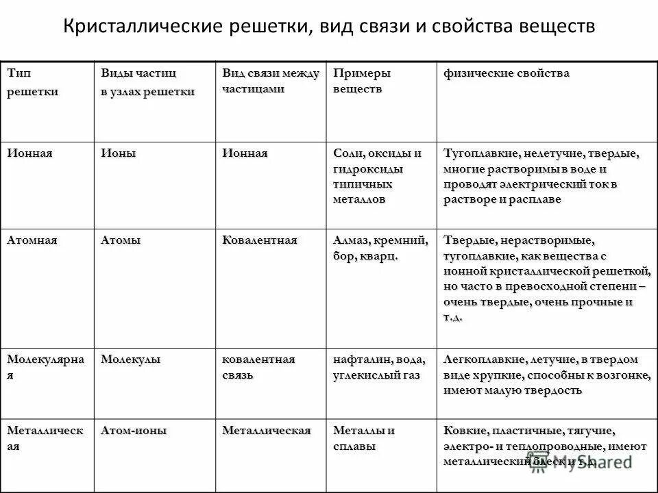 Характеристика ионной связи таблица. Типы кристаллич решеток таблица. Таблица Тип кристаллической решетки свойства примеры. Типы кристаллических решеток в химии таблица. Кристаллические решетки и свойства веществ таблица.