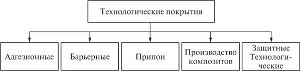 Нанесение покрытий на детали машин. Методы нанесения пленочных покрытий. Методов нанесения тонких покрытий применяются в промышленности. Методы нанесения покрытий. Схема технологического процесса нанесения покрытия методом тестовки.