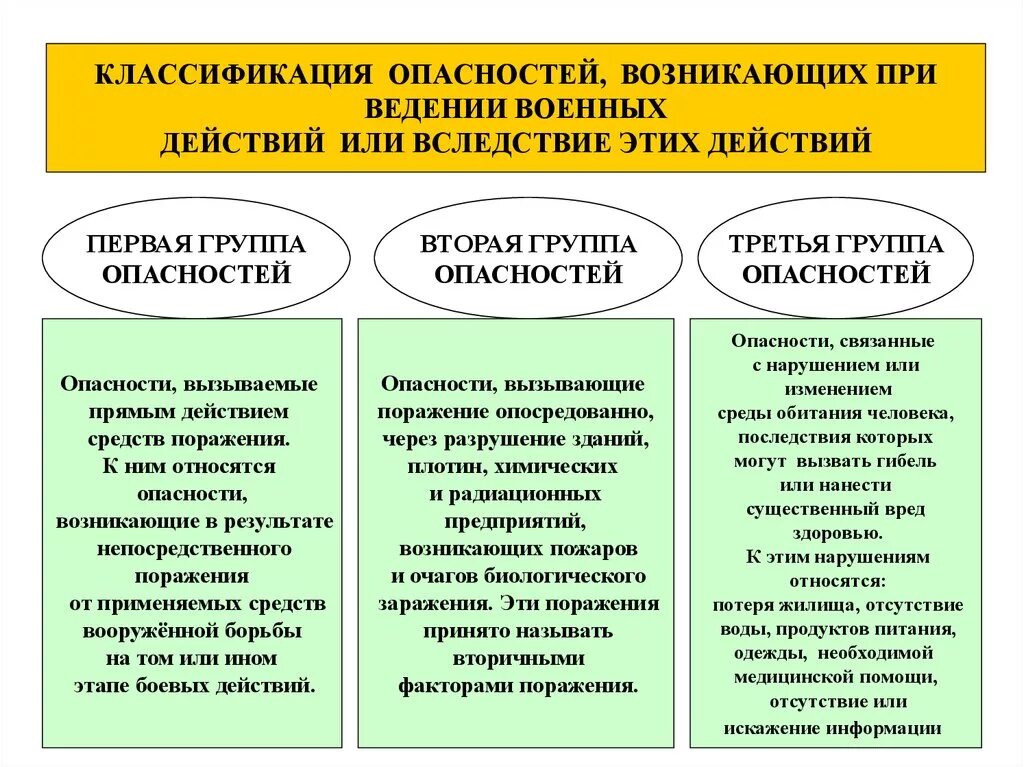 Основные группы опасностей. Классификация опасностей. Классификация боевых действий. Ведении военных действий или вследствие этих действий. Способы классификации опасностей.