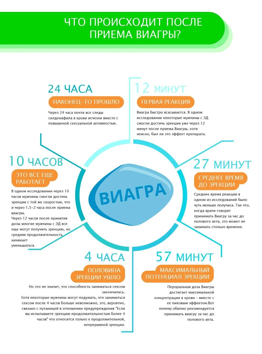 Действие виагры. Виагра таблетки действие. Эффект виагры для мужчины. Продолжительность действия виагры. Почему во время полового акта пропадает эрекция