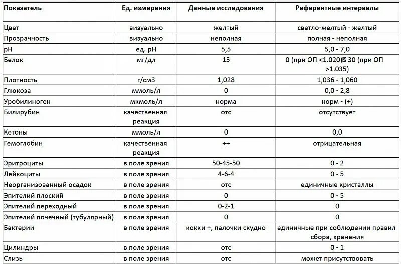 Таблица нормы Глюкозы в моче. Показатели лейкоцитов в моче норма. Анализ мочи расшифровка эпителий норма. Анализ мочи норма у женщин таблица расшифровка лейкоциты норма. Белок 0 12