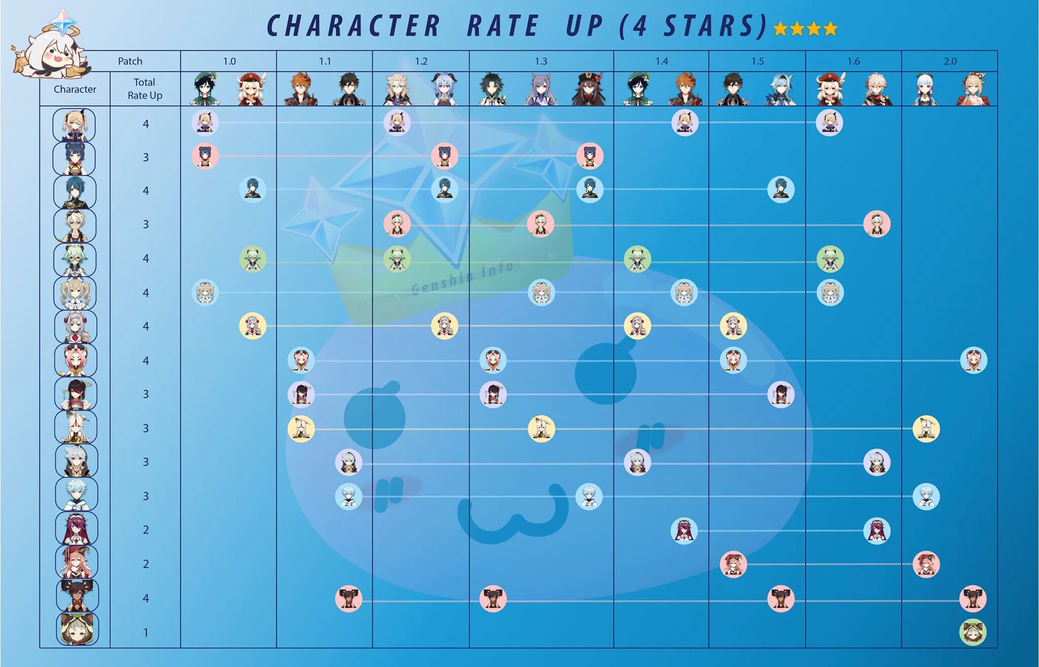 4 звездочные персонажи баннеры. Частота появления 4 персонажей в баннерах Геншин. Таблица реранов персонажей. Таблица реранов персонажей Геншин. Таблица появления 4 персонажей в баннерах Геншин.