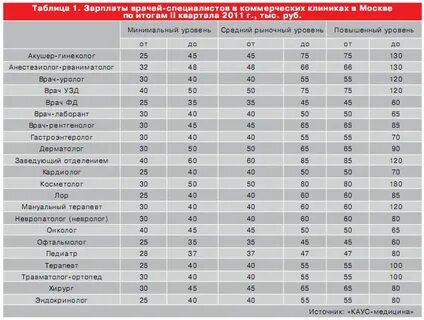 Зарплата терапевта