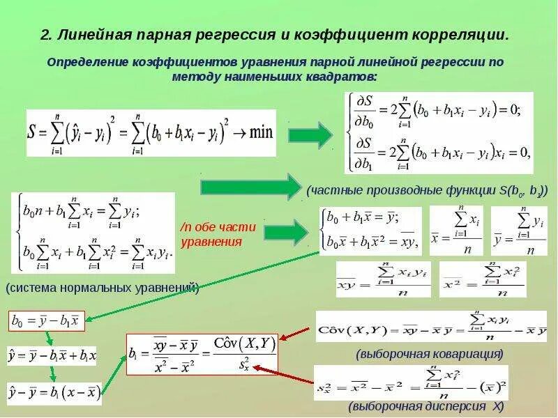 Регрессионная модель метод наименьших квадратов. Мнк линейная регрессия формула. формулы мнк для парной линейной регрессии. формула оценки коэффициента регрессии. метод линейной регрессии формула.