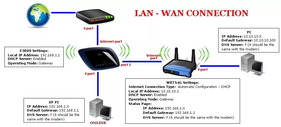 Wan интернет. Wan to Wan маршрутизатор. Cascading Router. Wan и lan IP не должны. Wan Internet цвета.