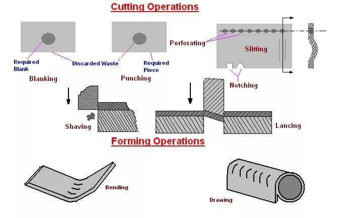 Metal forming