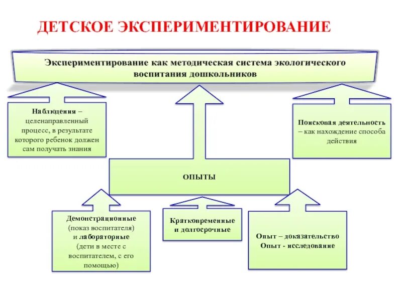 Формы экспериментальной деятельности. Экспериментирование как методическая деятельность. Методы и приемы в экспериментальной деятельности. Структура поисковой деятельности в ДОУ. Схема исследовательской деятельности дошкольников.