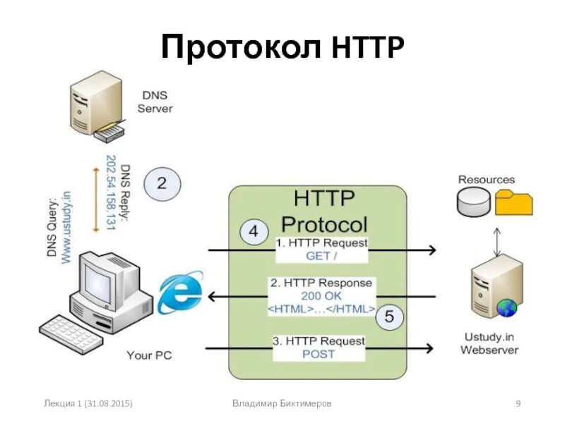 Протокол для быстрого скачивания данных