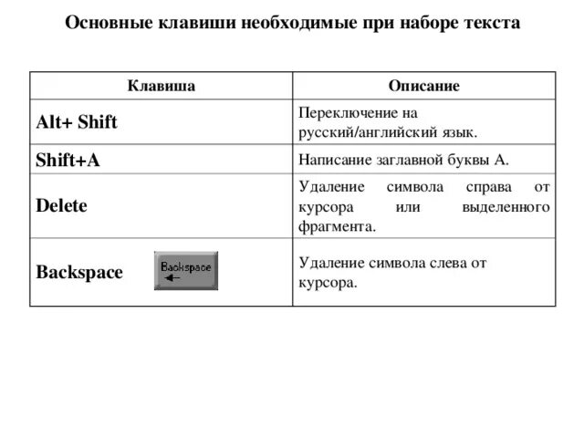 Клавиша удаления слева от курсора. Основные клавиши при наборе текста. Основные клавиши редактирования текста. Основный клавиши при наборе текста. Назвать основные клавиши редактирования текста..