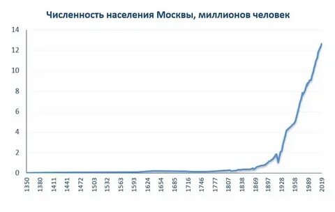 Численность населения москвы в 2023 году