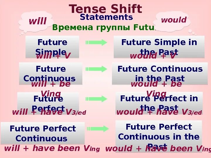 Времена группы perfect continuous. Future indefinite in the past. Future Continuous in the past. Will время. The Future indefinite in the past Tense.