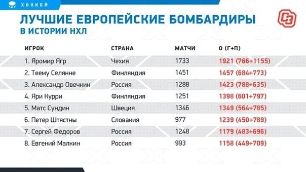 Лучшие бомбардиры нхл в истории. Лучшие бомбардиры нхл. Лучшие бомбардиры нхл. Топ бомбардиров нхл за всю историю. Таблица бомбардиров нхл за всю историю.