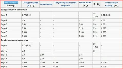 Экологический класс нулевой