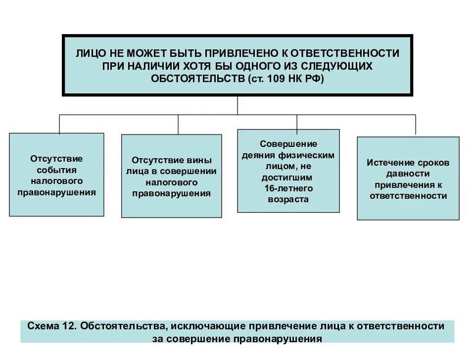 111 нк рф. Ответственность за налоговые правонарушения. Налоговые санкции за совершение налоговых правонарушений. Налоговые правонарушения схема. Ответственность за налоговые правонарушения схема.