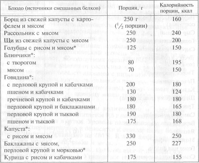 Сколько белка в борще. Гигиеническая характеристика основных продуктов питания. Энергетическая ценность белка на 10 г. Гигиеническая характеристика белков. Источники белка в порции.