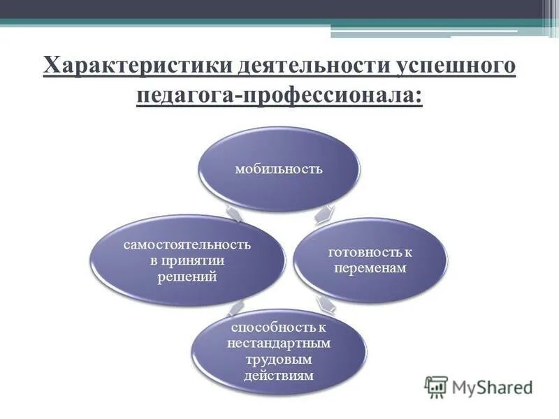 характеристика деятельности учащихся.