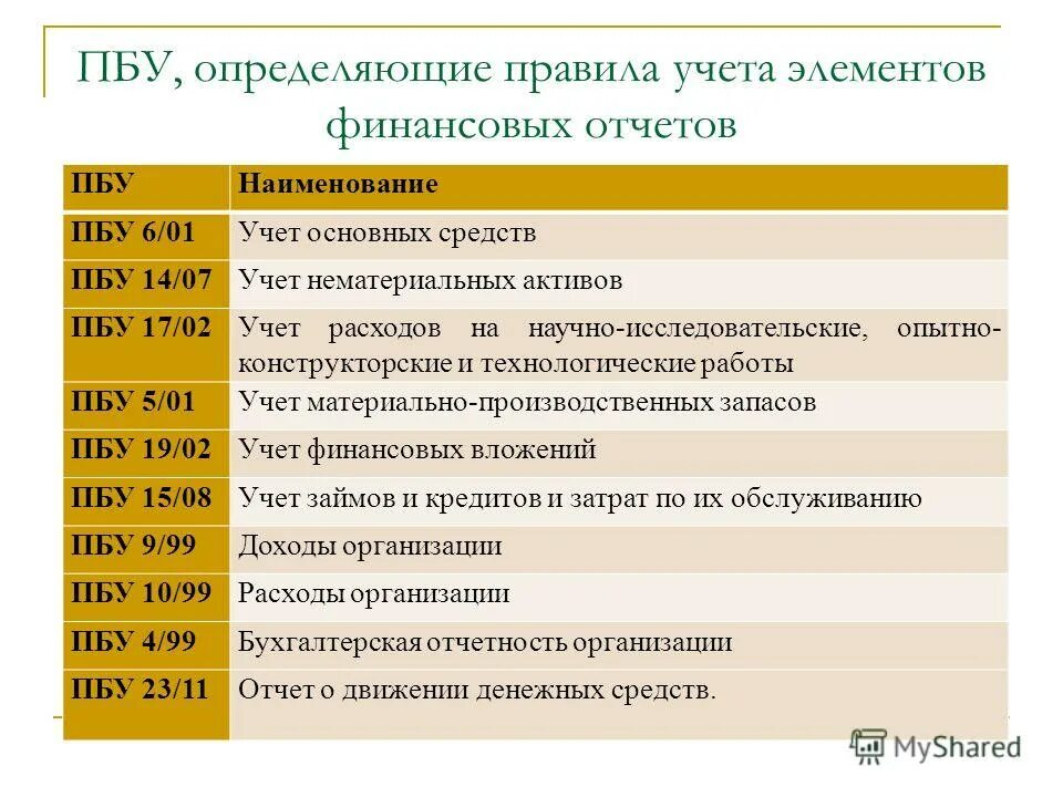 Пбу нематериальные активы 2023. Положения по бухгалтерскому учету. ПБУ по бухгалтерскому учету. ПБУ учет. Положения по бухгалтерскому учёту (ПБУ) — это:.