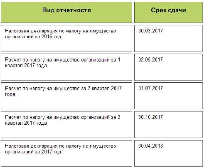 Рассчитать усн за 1 квартал 2024. Сроки сдачи декларации. Срок уплаты налога на имущество. Срок сдачи декларации по налогу. Налог на имущество предприятия сроки оплаты.