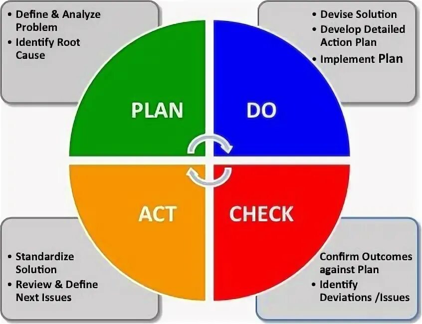 Plan to do or doing. Plan do check act. plan do check act по русски. модель do act. цикл pdca (plan – do – check – act) для кассира.
