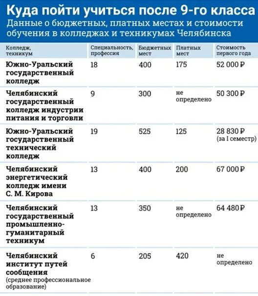 Что нужно чтобы поступить в медицинский. Поступление на бюджет после 9 класса. Поступить на бюджет после 9 класса. Профессии для поступления. Вузы после 11 класса.