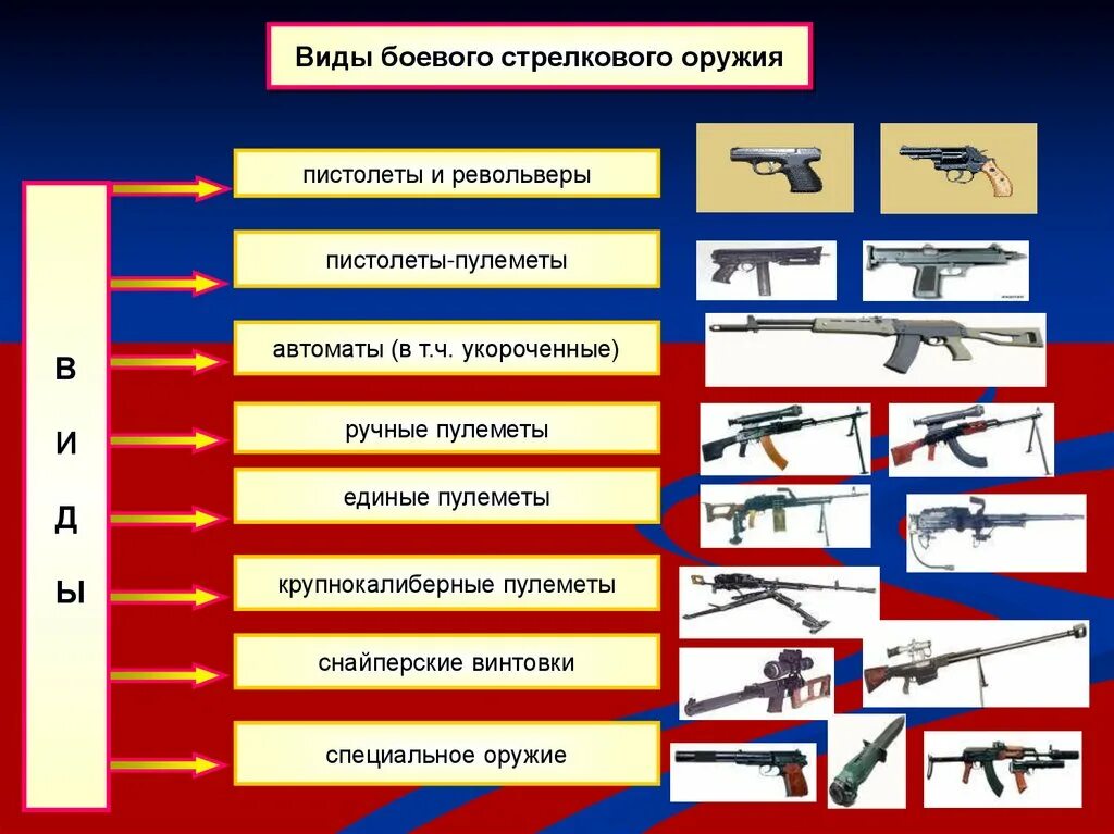 Выпишите термины обозначавшие новые виды оружия. Классификация стрелкового оружия вс РФ. Типы огнестрельного оружия. Современное огнестрельное оружие. Классификация современного стрелкового оружия.