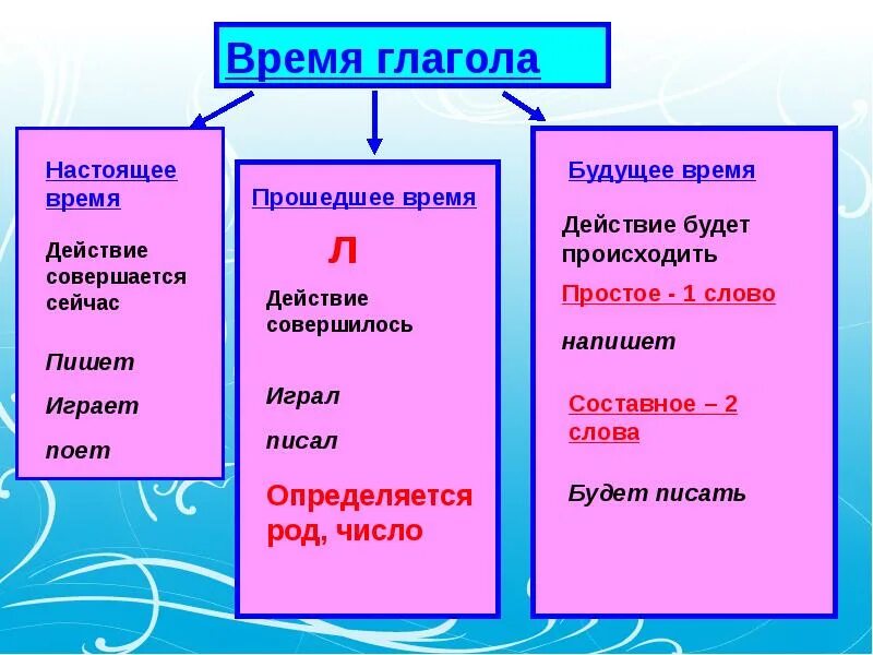 Класс какие бывают глаголы. Времена глаголов. Глаголы настаящеговремени. Глаголы настоящего времени. Аголы настоящее времени.