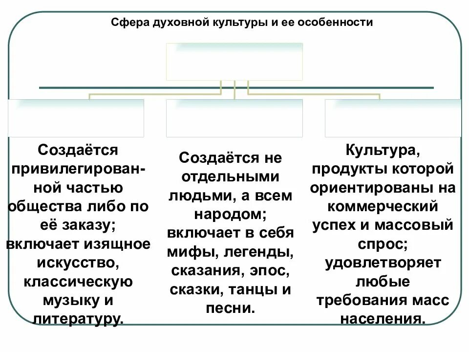 Особенности сферы культуры. Сферы духовной культуры обществознание. особенности сферы духовной культуры. формы духовной культуры огэ. сфера духовной культуры огэ 9.