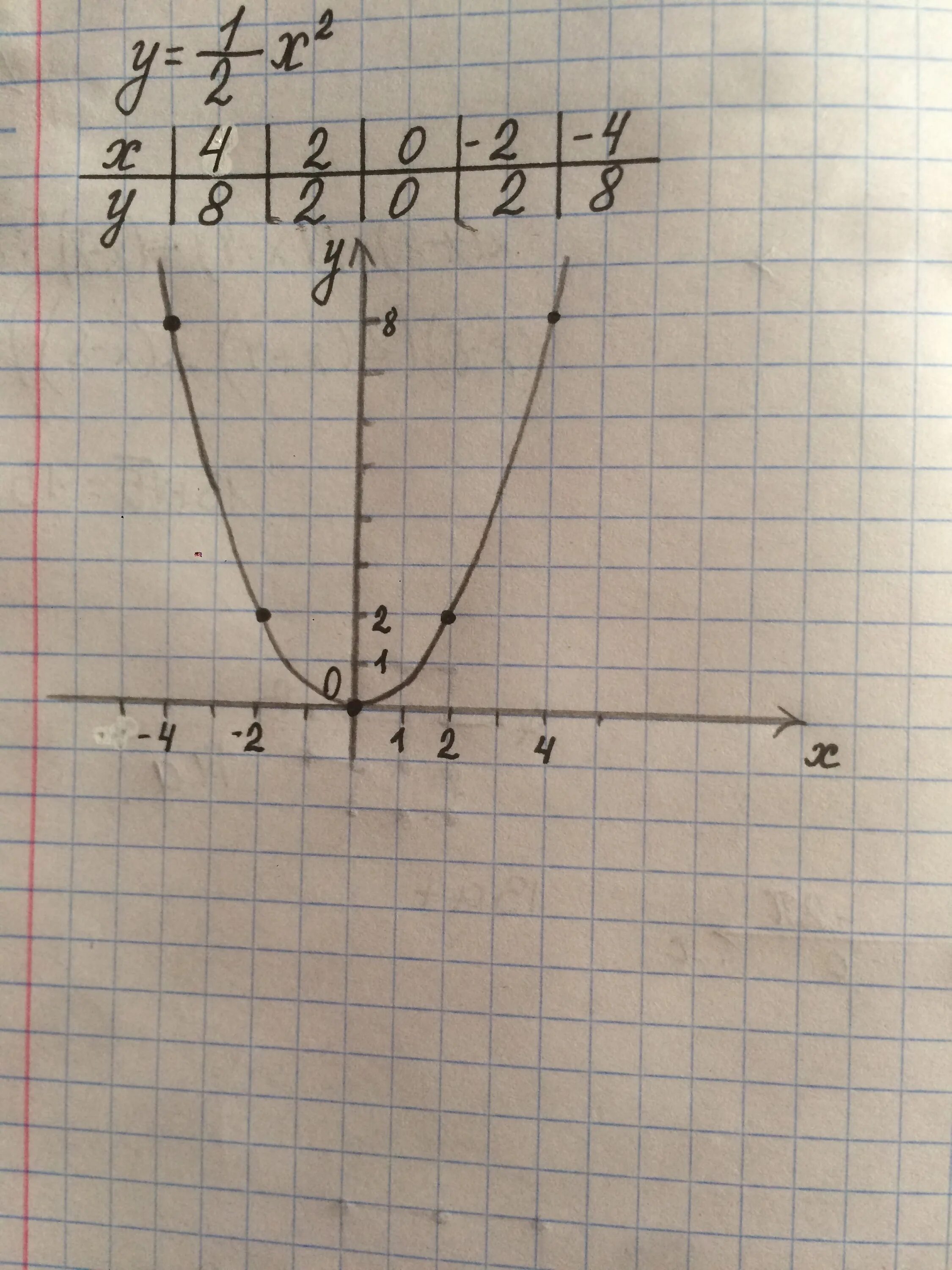 Y 1 4x2 x 3. Парабола 2х в квадрате. График параболы y 1/2x. Парабола 1/2 х2. График функции у 1 2х в квадрате.