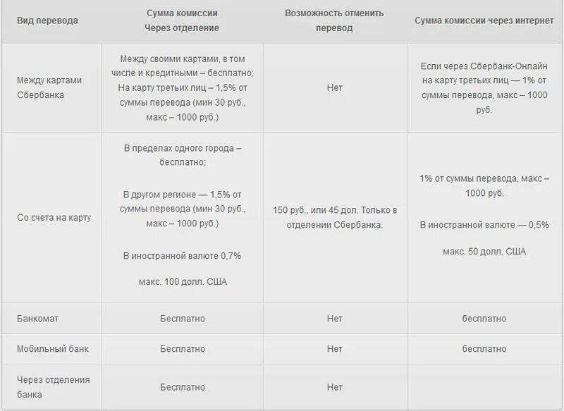 По спб сколько можно перевести без комиссии. Комиссия за перечисление средств на карту. Тарифы Сбербанка за перечисление наличных. Комиссия за перевод в Сбербанке. Сбербанк тарифы на переводы.