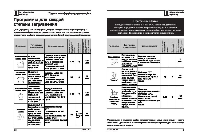 Инструкция посудомоечной машинки. Инструкция к посудомоечной машине Аристон Хотпоинт режимы мойки. Hotpoint Ariston посудомоечная машина инструкция режимы. Программы стирки посудомоечной машины Hotpoint Ariston. Посудомойка Hotpoint Ariston режимы режимы.