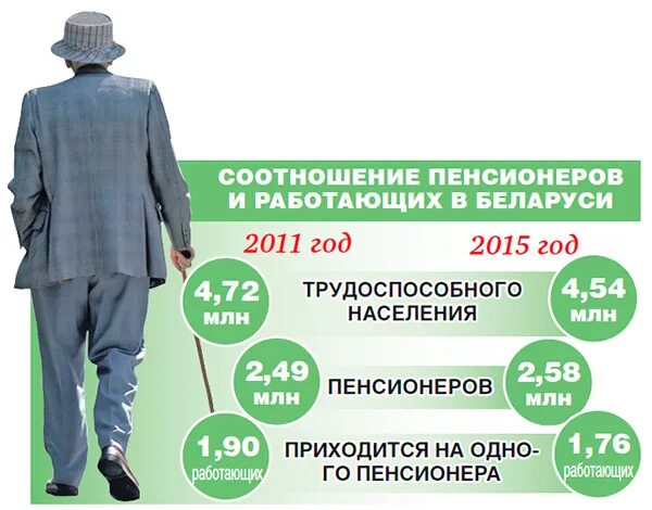 Соотношение работающих и пенсионеров в России. Численность пенсионеров в РФ. Соотношение пенсионеров и работающих в России 2015. Соотношение работающих и пенсионеров в России по годам.