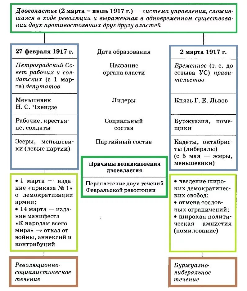 Органы власти в первой революции. Двоевластие после революции 1917. Двоевластие Февральской революции 1917 года. Двоевластие временное правительство в 1917 г. Февральская революция 1917 двоевластие кратко.